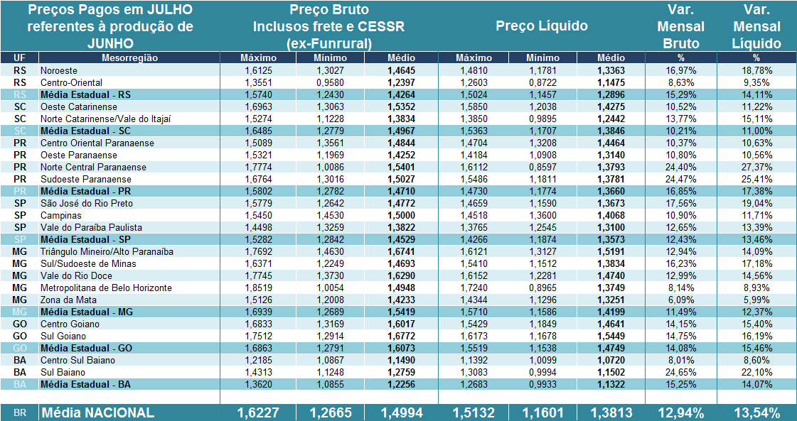 Preços pagos pelos laticínios (brutos) e recebidos pelos produtores (líquido) em JULHO/16 referentes ao leite entregue em JUNHO/16.