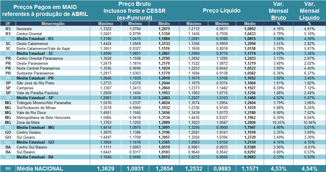 Preços pagos pelos laticínios (brutos) e recebidos pelos produtores (líquido) em MAIO/16 referentes ao leite entregue em ABRIL/16.