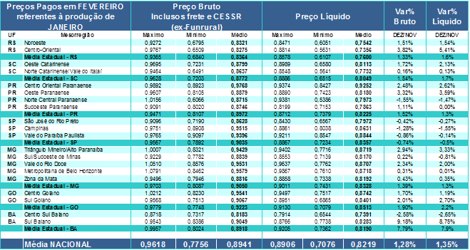 Preços pagos pelos laticínios (brutos) e recebidos pelos produtores (líquidos) em FEVEREIRO referentes ao leite entregue em JANEIRO